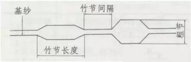 竹節(jié)紗示意圖